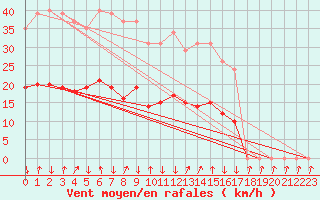 Courbe de la force du vent pour Xertigny-Moyenpal (88)