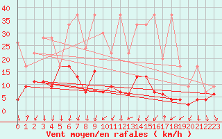 Courbe de la force du vent pour La Fretaz (Sw)