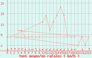 Courbe de la force du vent pour Aigen Im Ennstal