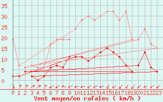 Courbe de la force du vent pour Mhleberg