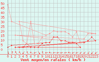 Courbe de la force du vent pour Cressier
