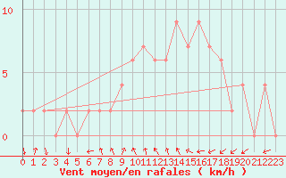 Courbe de la force du vent pour Soria (Esp)