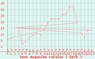 Courbe de la force du vent pour Cap Mele (It)