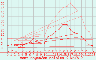 Courbe de la force du vent pour Embrun (05)