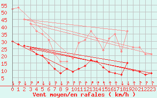 Courbe de la force du vent pour Xertigny-Moyenpal (88)