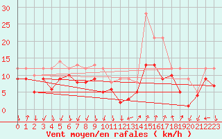 Courbe de la force du vent pour Bad Kissingen