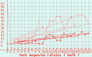Courbe de la force du vent pour Vicosoprano