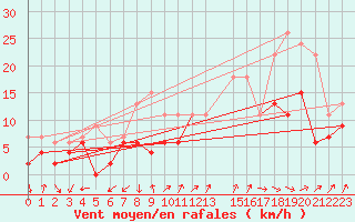 Courbe de la force du vent pour Dunkeswell Aerodrome