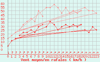 Courbe de la force du vent pour Kemionsaari Kemio Kk