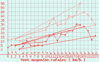 Courbe de la force du vent pour Usinens (74)