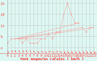 Courbe de la force du vent pour Rostherne No 2
