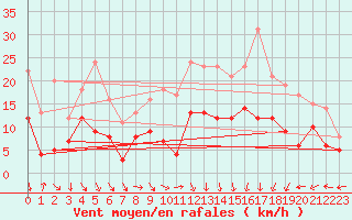 Courbe de la force du vent pour Grenoble/St-Etienne-St-Geoirs (38)