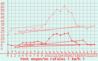 Courbe de la force du vent pour La Comella (And)