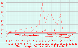 Courbe de la force du vent pour Thun