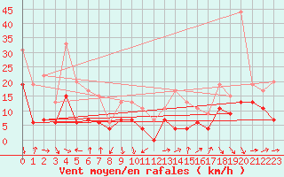 Courbe de la force du vent pour Muret (31)