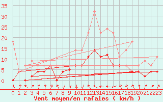 Courbe de la force du vent pour Sos del Rey Catlico
