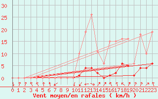 Courbe de la force du vent pour Lans-en-Vercors - Les Allires (38)