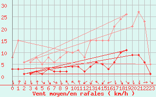 Courbe de la force du vent pour Voiron (38)