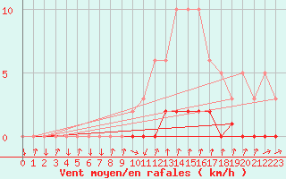 Courbe de la force du vent pour Sisteron (04)