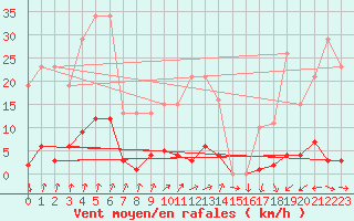 Courbe de la force du vent pour Xertigny-Moyenpal (88)