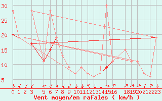 Courbe de la force du vent pour Gafsa