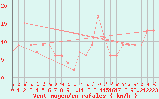 Courbe de la force du vent pour Pratica Di Mare