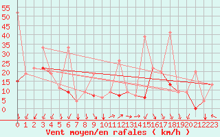 Courbe de la force du vent pour Tozeur