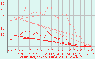 Courbe de la force du vent pour Saint-Nazaire-d