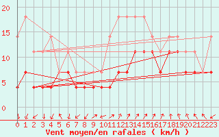 Courbe de la force du vent pour Banloc