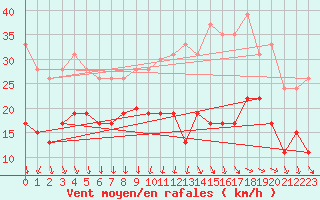 Courbe de la force du vent pour Cognac (16)