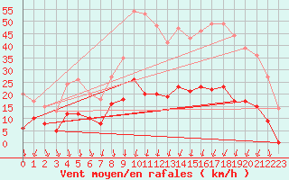 Courbe de la force du vent pour Villevieille (30)