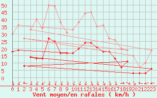 Courbe de la force du vent pour Saint-Auban (04)