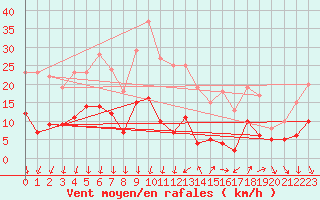 Courbe de la force du vent pour Nmes - Courbessac (30)