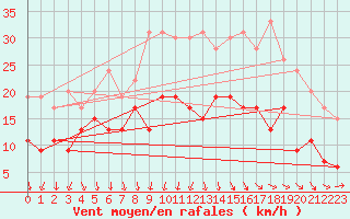 Courbe de la force du vent pour Dinard (35)