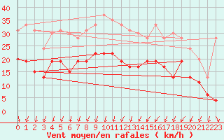 Courbe de la force du vent pour Nmes - Garons (30)