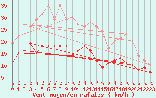 Courbe de la force du vent pour Neu Ulrichstein