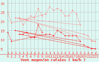 Courbe de la force du vent pour Harzgerode