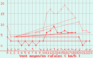 Courbe de la force du vent pour Paray-le-Monial - St-Yan (71)