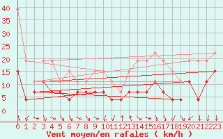 Courbe de la force du vent pour Montpellier (34)