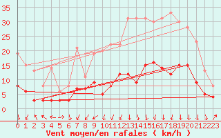 Courbe de la force du vent pour Bergerac (24)