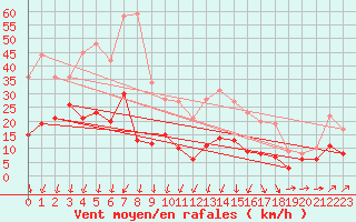 Courbe de la force du vent pour Roissy (95)