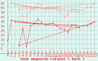 Courbe de la force du vent pour Ploumanac