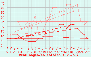 Courbe de la force du vent pour Lige Bierset (Be)