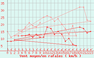 Courbe de la force du vent pour Laval (53)