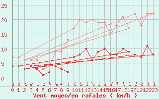 Courbe de la force du vent pour Bad Salzuflen