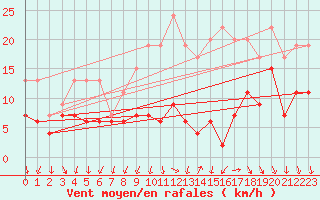 Courbe de la force du vent pour Ambrieu (01)