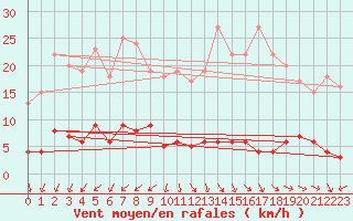 Courbe de la force du vent pour Chteau-Chinon (58)