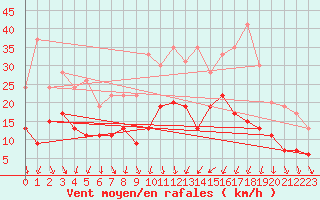 Courbe de la force du vent pour Le Puy - Loudes (43)
