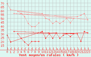 Courbe de la force du vent pour Saint-Auban (04)