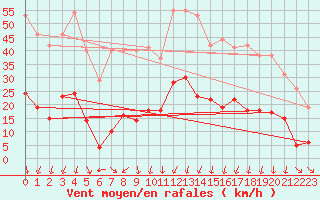 Courbe de la force du vent pour Formigures (66)